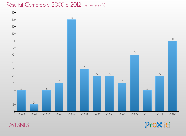 Evolution du résultat comptable pour la commune de AVESNES de 2000 à 2012 Evolution du résultat comptable pour AVESNES de 2000 à 2012