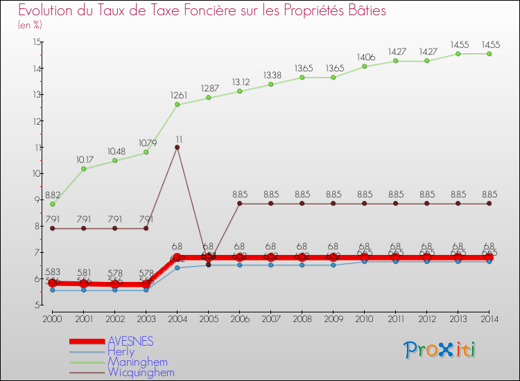 Evolution du taux de la taxe foncière sur le bati pour AVESNES et les communes proches de 2000 à 2014 Comparaison des taux de taxe foncière sur le bati pour AVESNES et les communes voisines de 2000 à 2014