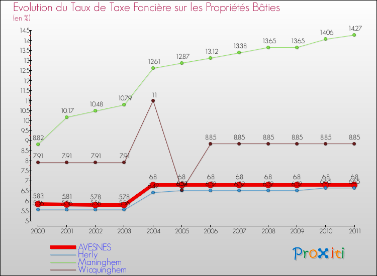 Evolution du taux de la taxe foncière sur le bati pour AVESNES et les communes proches Comparaison des taux de taxe foncière sur le bati pour AVESNES et les communes voisines