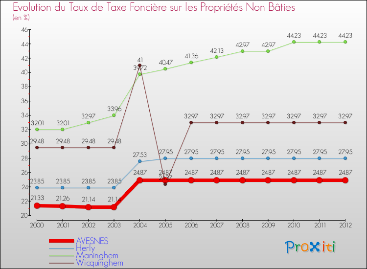 Evolution du taux de la taxe foncière sur les immeubles et terrains non batis pour AVESNES et les communes proches de 2000 à 2012 Comparaison des taux de la taxe foncière sur les immeubles et terrains non batis pour AVESNES et les communes voisines de 2000 à 2012