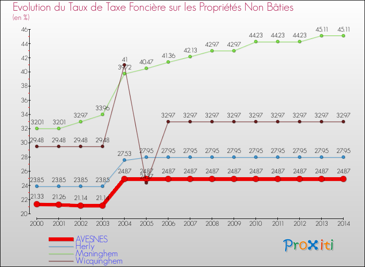 Evolution du taux de la taxe foncière sur les immeubles et terrains non batis pour AVESNES et les communes proches de 2000 à 2014 Comparaison des taux de la taxe foncière sur les immeubles et terrains non batis pour AVESNES et les communes voisines de 2000 à 2014