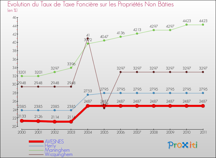 Evolution du taux de la taxe foncière sur les immeubles et terrains non batis pour AVESNES et les communes proches Comparaison des taux de la taxe foncière sur les immeubles et terrains non batis pour AVESNES et les communes voisines