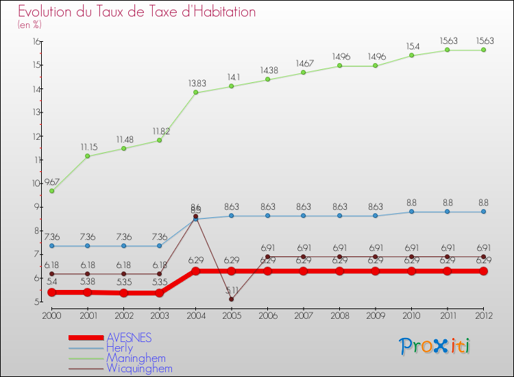 Evolution du taux de la taxe d'habitation pour AVESNES et les communes proches Comparaison des taux de la taxe d'habitation pour AVESNES et les communes voisines