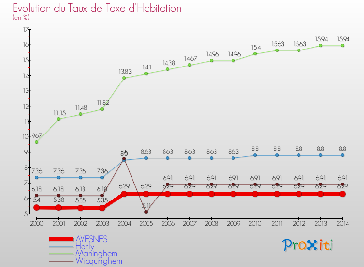 Evolution du taux de la taxe d'habitation pour AVESNES et les communes proches de 2000 à 2014 Comparaison des taux de la taxe d'habitation pour AVESNES et les communes voisines de 2000 à 2014