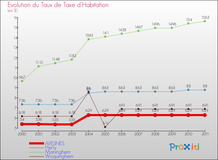 Evolution du taux de la taxe d'habitation pour AVESNES et les communes proches Comparaison des taux de la taxe d'habitation pour AVESNES et les communes voisines