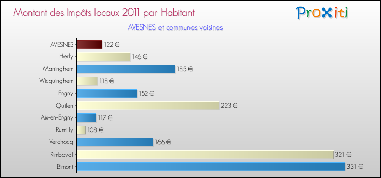 Montant des impôts locaux par Habitant pour AVESNES et les communes proches Comparaison des impôts locaux par habitant pour AVESNES et les communes voisines