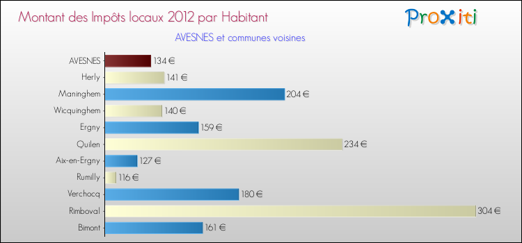 Montant des impôts locaux par Habitant pour AVESNES et les communes proches Comparaison des impôts locaux par habitant pour AVESNES et les communes voisines