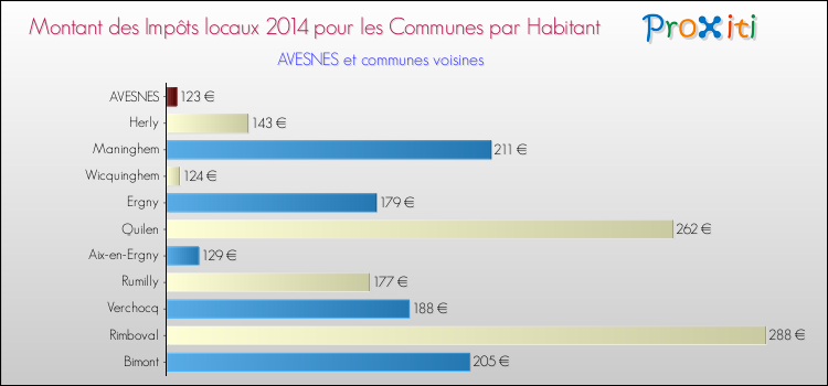 Montant des impôts locaux par Habitant pour AVESNES et les communes proches en 2014 Comparaison des impôts locaux par habitant pour AVESNES et les communes voisines en 2014