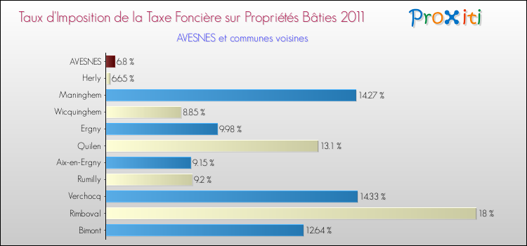 Taux d'imposition de la taxe foncière sur le bati 2011 pour AVESNES et les communes proches Comparaison des taux d'imposition de la taxe foncière sur le bati 2011 pour AVESNES et les communes voisines