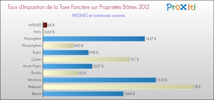 Taux d'imposition de la taxe foncière sur le bati 2012 pour AVESNES et les communes proches Comparaison des taux d'imposition de la taxe foncière sur le bati 2012 pour AVESNES et les communes voisines
