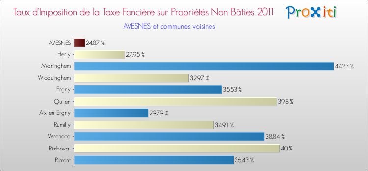 Taux d'imposition de la taxe foncière sur les immeubles et terrains non batis 2011 pour AVESNES et les communes proches Comparaison des taux d'imposition de la taxe foncière sur les immeubles et terrains non batis 2011 pour AVESNES et les communes voisines