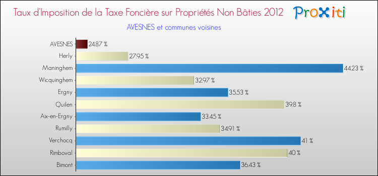 Taux d'imposition de la taxe foncière sur les immeubles et terrains non batis 2012 pour AVESNES et les communes proches Comparaison des taux d'imposition de la taxe foncière sur les immeubles et terrains non batis 2012 pour AVESNES et les communes voisines