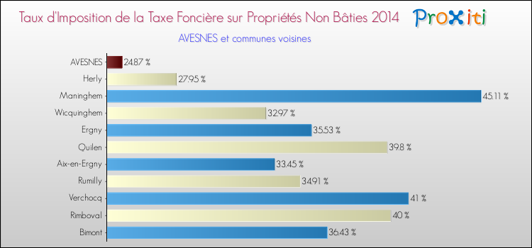 Taux d'imposition de la taxe foncière sur les immeubles et terrains non batis 2014 pour AVESNES et les communes proches Comparaison des taux d'imposition de la taxe foncière sur les immeubles et terrains non batis 2014 pour AVESNES et les communes voisines