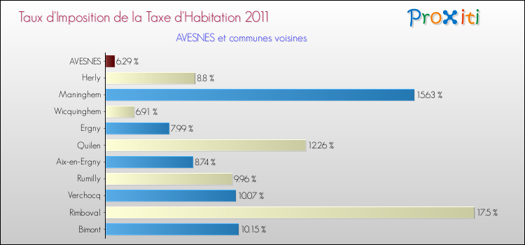 Taux d'imposition de la taxe d'habitation 2011 pour AVESNES et les communes proches Comparaison des taux d'imposition de la taxe d'habitation 2011 pour AVESNES et les communes voisines