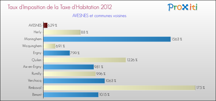 Taux d'imposition de la taxe d'habitation 2012 pour AVESNES et les communes proches Comparaison des taux d'imposition de la taxe d'habitation 2012 pour AVESNES et les communes voisines