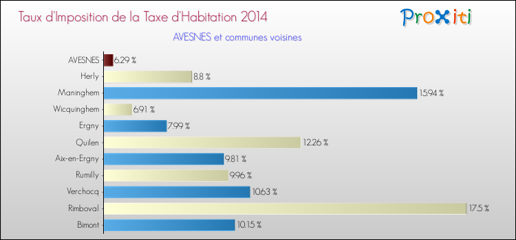 Taux d'imposition de la taxe d'habitation 2014 pour AVESNES et les communes proches Comparaison des taux d'imposition de la taxe d'habitation 2014 pour AVESNES et les communes voisines