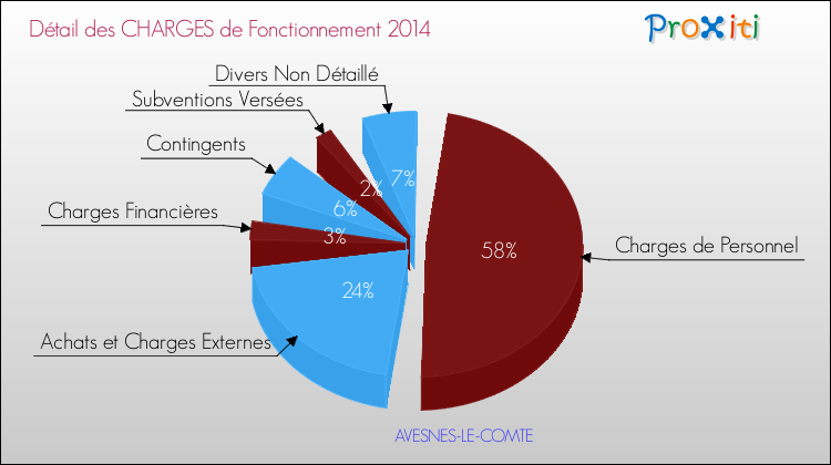 Décomposition des Charges de Fonctionnement 2014 de la commune de AVESNES-LE-COMTE Charges de Fonctionnement 2014 pour la commune de AVESNES-LE-COMTE
