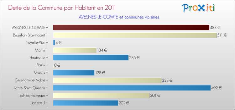 Dette par habitant de la commune en 2011 pour AVESNES-LE-COMTE et les communes proches Comparaison de la dette par habitant de la commune en 2011 pour AVESNES-LE-COMTE et les communes voisines