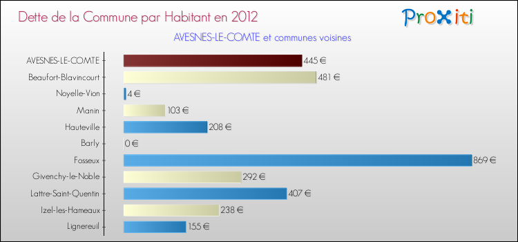 Dette par habitant de la commune en 2012 pour AVESNES-LE-COMTE et les communes proches Comparaison de la dette par habitant de la commune en 2012 pour AVESNES-LE-COMTE et les communes voisines