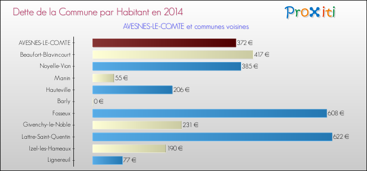Dette par habitant de la commune en 2014 pour AVESNES-LE-COMTE et les communes proches Comparaison de la dette par habitant de la commune en 2014 pour AVESNES-LE-COMTE et les communes voisines