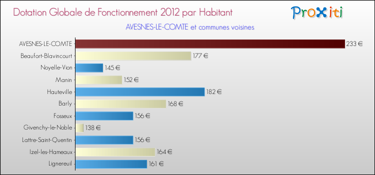 Montant des dotations globales de fonctionnement DGF par Habitant pour AVESNES-LE-COMTE et les communes proches Comparaison des des dotations globales de fonctionnement DGF par habitant pour AVESNES-LE-COMTE et les communes voisines