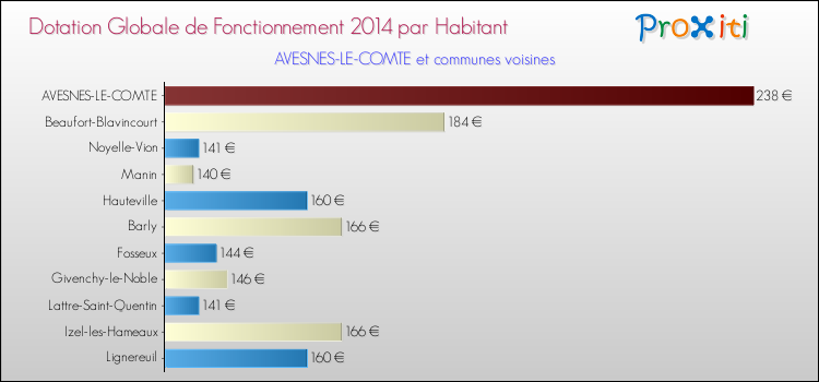 Montant des dotations globales de fonctionnement DGF par Habitant pour AVESNES-LE-COMTE et les communes proches en 2014. Comparaison des des dotations globales de fonctionnement DGF par habitant pour AVESNES-LE-COMTE et les communes voisines en 2014.