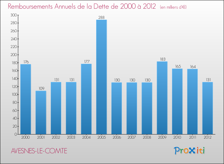 Evolution de l'annuité de la dette pour la commune de AVESNES-LE-COMTE de 2000 à 2012 Annuités de la dette pour AVESNES-LE-COMTE de 2000 à 2012