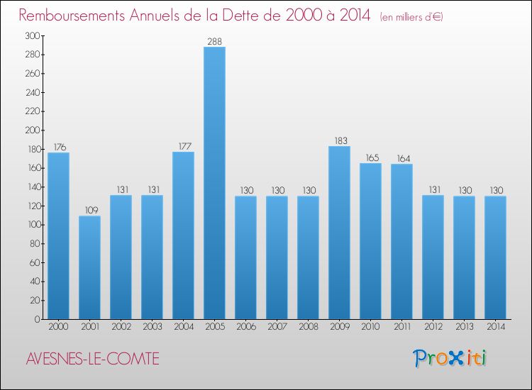 Evolution de l'annuité de la dette pour la commune de AVESNES-LE-COMTE de 2000 à 2014 Annuités de la dette pour AVESNES-LE-COMTE de 2000 à 2014