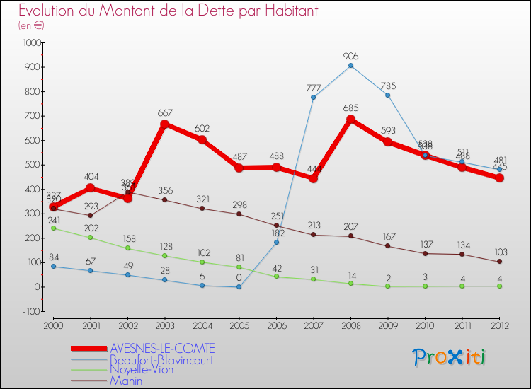 Evolution de la dette par habitant pour la commune de AVESNES-LE-COMTE et les communes proches de 2000 à 2012 Comparaison de la dette par habitant pour AVESNES-LE-COMTE et les communes voisines de 2000 à 2012