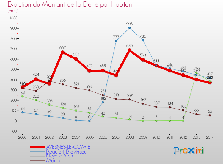 Evolution de la dette par habitant pour la commune de AVESNES-LE-COMTE et les communes proches de 2000 à 2014 Comparaison de la dette par habitant pour AVESNES-LE-COMTE et les communes voisines de 2000 à 2014