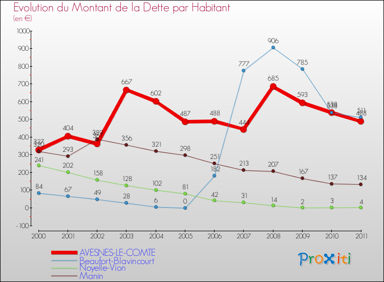 Evolution de la dette par habitant pour la commune de AVESNES-LE-COMTE et les communes proches Comparaison de la dette par habitant pour AVESNES-LE-COMTE et les communes voisines