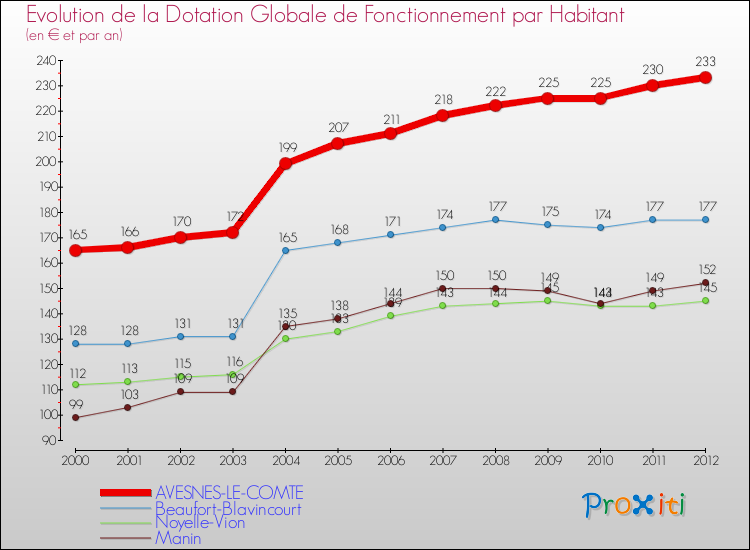 Evolution et montant de la dotation globale de fonctionnement par Habitant pour AVESNES-LE-COMTE et les communes proches Comparaison des dotations globales de fonctionnement par habitant pour AVESNES-LE-COMTE et les communes voisines