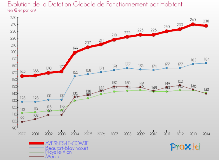 Evolution et montant de la dotation globale de fonctionnement par Habitant pour AVESNES-LE-COMTE et les communes proches de 2000 à 2014. Comparaison des dotations globales de fonctionnement par habitant pour AVESNES-LE-COMTE et les communes voisines de 2000 à 2014.
