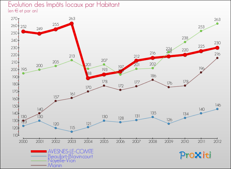 Evolution et montant des impôts locaux par Habitant pour AVESNES-LE-COMTE et les communes proches Comparaison des impôts locaux par habitant pour AVESNES-LE-COMTE et les communes voisines
