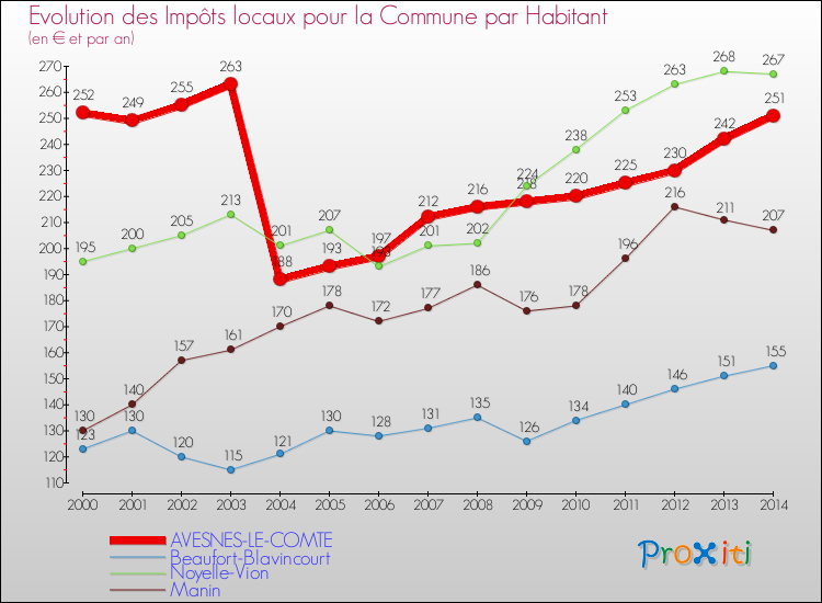 Evolution et montant des impôts locaux par Habitant pour AVESNES-LE-COMTE et les communes proches de 2000 à 2014 Comparaison des impôts locaux par habitant pour AVESNES-LE-COMTE et les communes voisines de 2000 à 2014