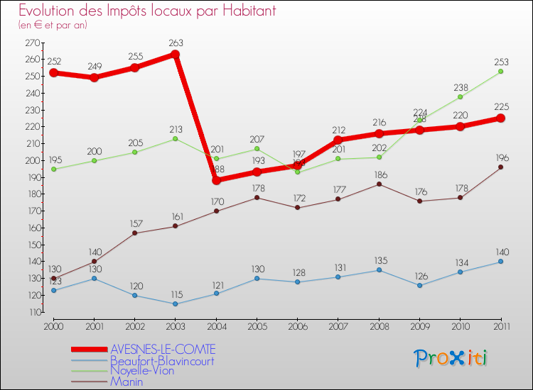 Evolution et montant des impôts locaux par Habitant pour AVESNES-LE-COMTE et les communes proches Comparaison des impôts locaux par habitant pour AVESNES-LE-COMTE et les communes voisines