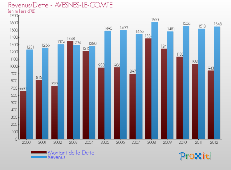 Evolution comparée de la dette et des revenus pour la commune de AVESNES-LE-COMTE de 2000 à 2012 Comparaison de la dette et des revenus pour AVESNES-LE-COMTE de 2000 à 2012