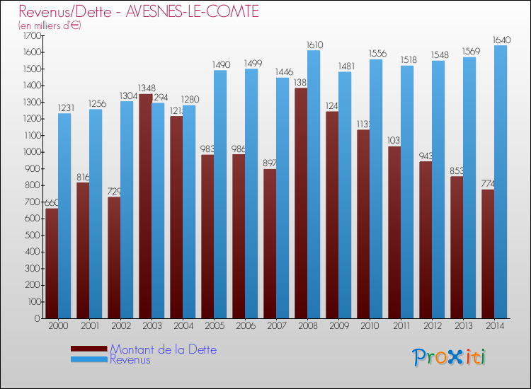 Evolution comparée de la dette et des revenus pour la commune de AVESNES-LE-COMTE de 2000 à 2014 Comparaison de la dette et des revenus pour AVESNES-LE-COMTE de 2000 à 2014