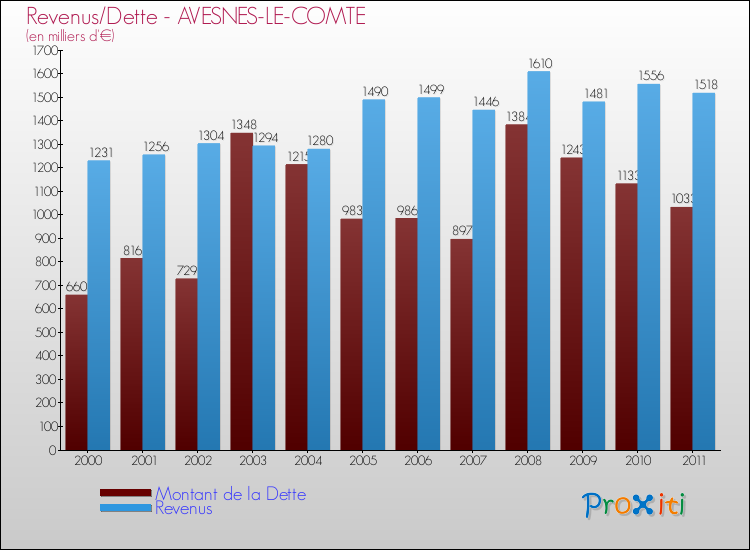 Evolution comparée de la dette et des revenus pour la commune de AVESNES-LE-COMTE de 2000 à 2011 Comparaison de la dette et des revenus pour AVESNES-LE-COMTE de 2000 à 2011
