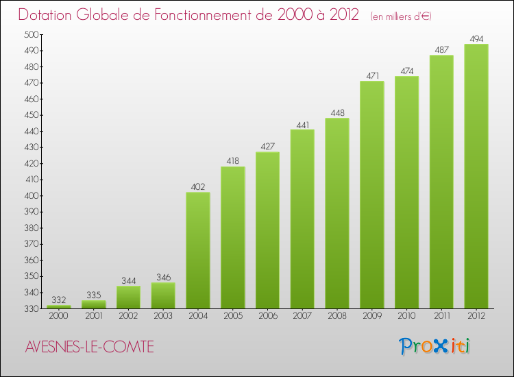 Evolution du montant de la Dotation Globale de Fonctionnement pour la commune de AVESNES-LE-COMTE de 2000 à 2012 Evolution du montant de la Dotation Globale de Fonctionnement pour AVESNES-LE-COMTE de 2000 à 2012