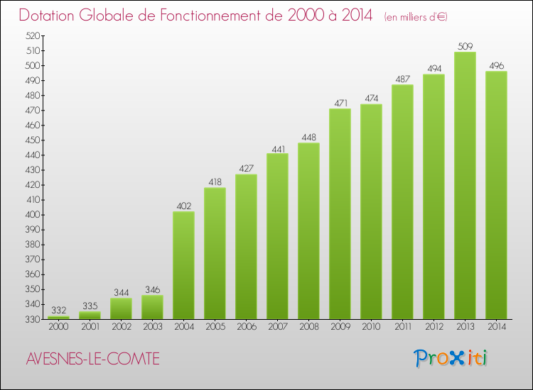 Evolution du montant de la Dotation Globale de Fonctionnement pour la commune de AVESNES-LE-COMTE de 2000 à 2014 Evolution du montant de la Dotation Globale de Fonctionnement pour AVESNES-LE-COMTE de 2000 à 2014