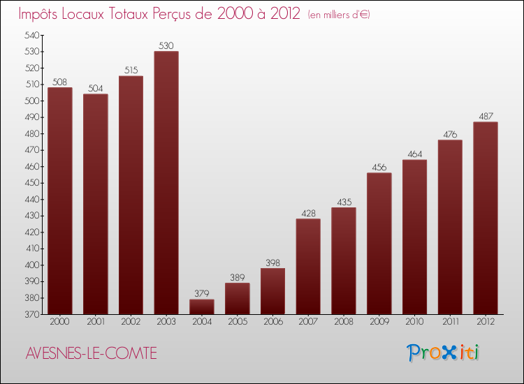Evolution des Impôts Locaux pour la commune de AVESNES-LE-COMTE de 2000 à 2012 Evolution des Impôts Locaux pour AVESNES-LE-COMTE de 2000 à 2012