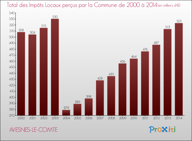 Evolution des Impôts Locaux pour la commune de AVESNES-LE-COMTE de 2000 à 2014 Evolution des Impôts Locaux pour AVESNES-LE-COMTE de 2000 à 2014