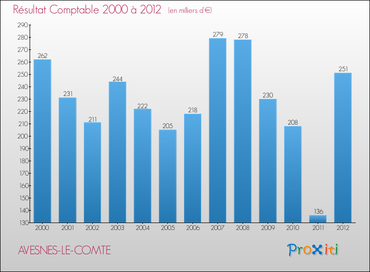 Evolution du résultat comptable pour la commune de AVESNES-LE-COMTE de 2000 à 2012 Evolution du résultat comptable pour AVESNES-LE-COMTE de 2000 à 2012