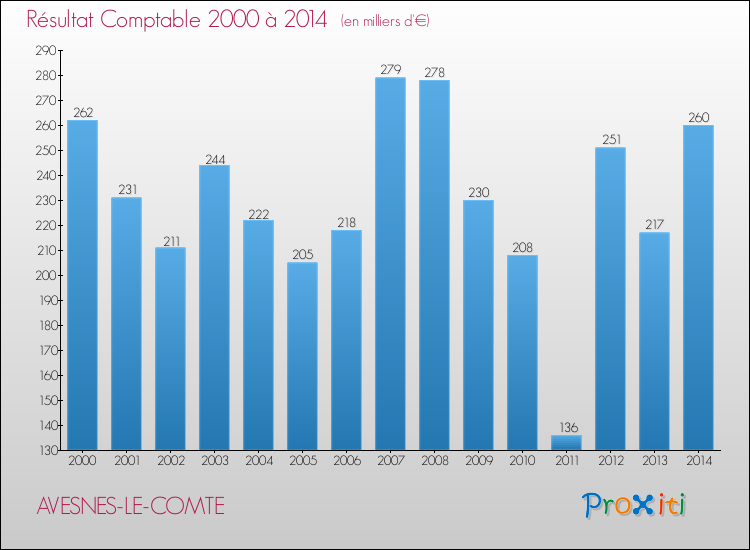 Evolution du résultat comptable pour la commune de AVESNES-LE-COMTE de 2000 à 2014 Evolution du résultat comptable pour AVESNES-LE-COMTE de 2000 à 2014