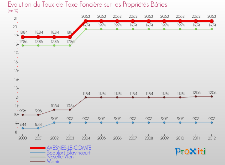 Evolution du taux de la taxe foncière sur le bati pour AVESNES-LE-COMTE et les communes proches de 2000 à 2012 Comparaison des taux de taxe foncière sur le bati pour AVESNES-LE-COMTE et les communes voisines de 2000 à 2012