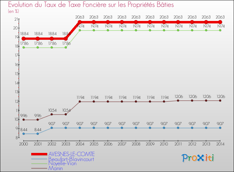 Evolution du taux de la taxe foncière sur le bati pour AVESNES-LE-COMTE et les communes proches de 2000 à 2014 Comparaison des taux de taxe foncière sur le bati pour AVESNES-LE-COMTE et les communes voisines de 2000 à 2014