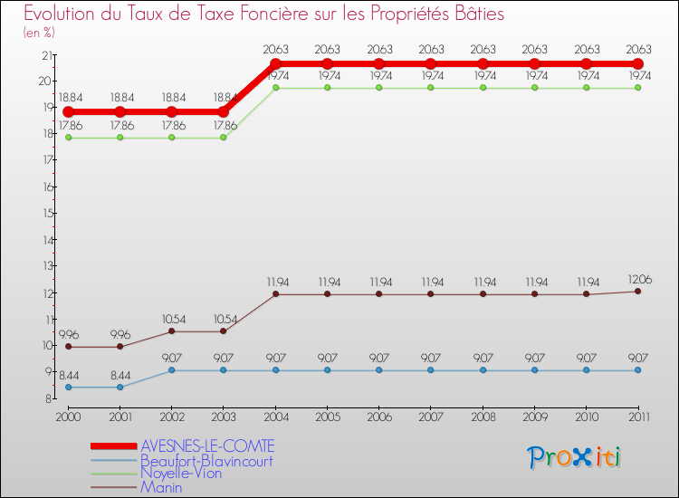 Evolution du taux de la taxe foncière sur le bati pour AVESNES-LE-COMTE et les communes proches Comparaison des taux de taxe foncière sur le bati pour AVESNES-LE-COMTE et les communes voisines