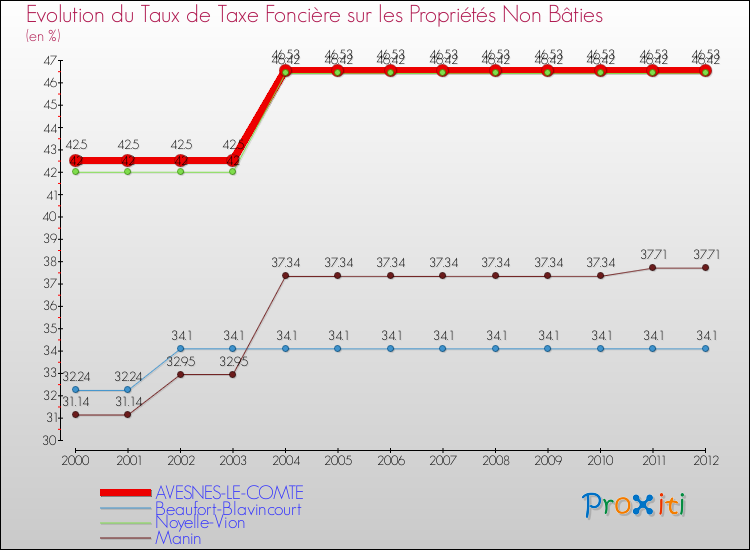 Evolution du taux de la taxe foncière sur les immeubles et terrains non batis pour AVESNES-LE-COMTE et les communes proches de 2000 à 2012 Comparaison des taux de la taxe foncière sur les immeubles et terrains non batis pour AVESNES-LE-COMTE et les communes voisines de 2000 à 2012