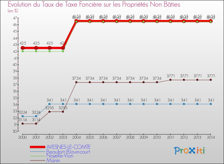 Evolution du taux de la taxe foncière sur les immeubles et terrains non batis pour AVESNES-LE-COMTE et les communes proches de 2000 à 2014 Comparaison des taux de la taxe foncière sur les immeubles et terrains non batis pour AVESNES-LE-COMTE et les communes voisines de 2000 à 2014